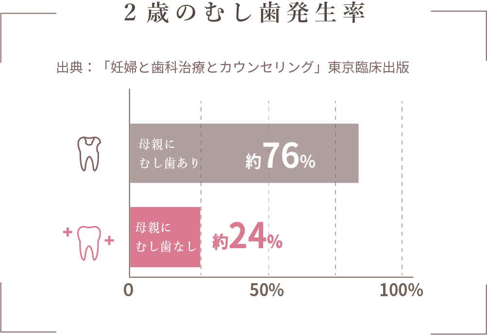 2歳の虫歯発生率のグラフ