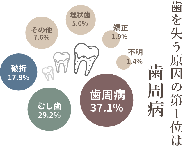 歯周炎にかかっている人の年齢階層別グラフ