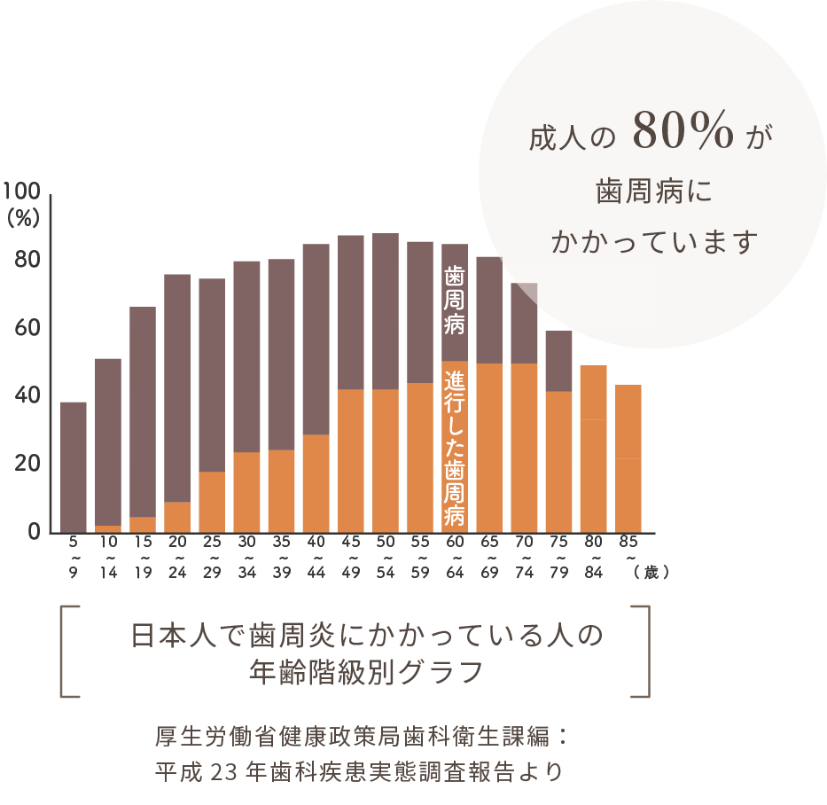 歯を失う原因の1位は歯周病