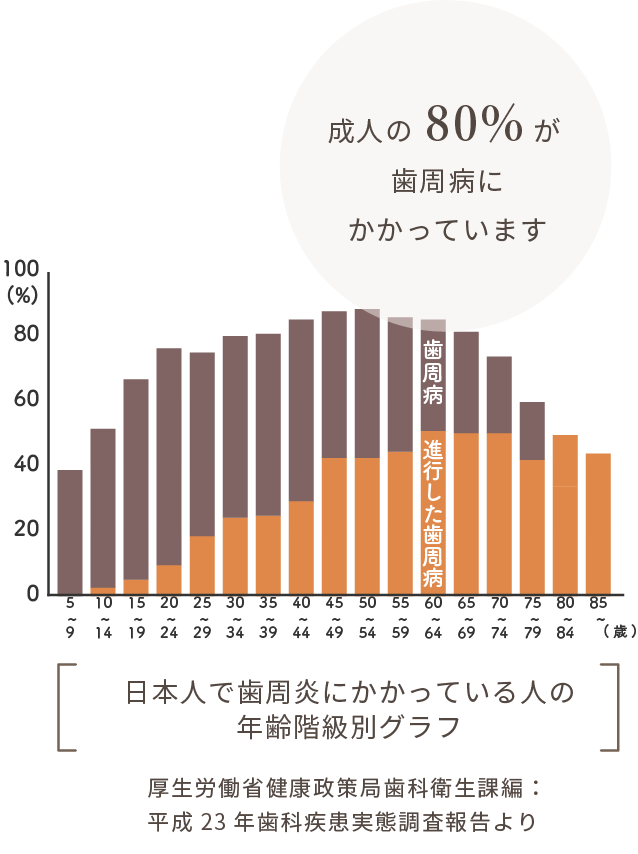 歯周炎にかかっている人の年齢階層別グラフ