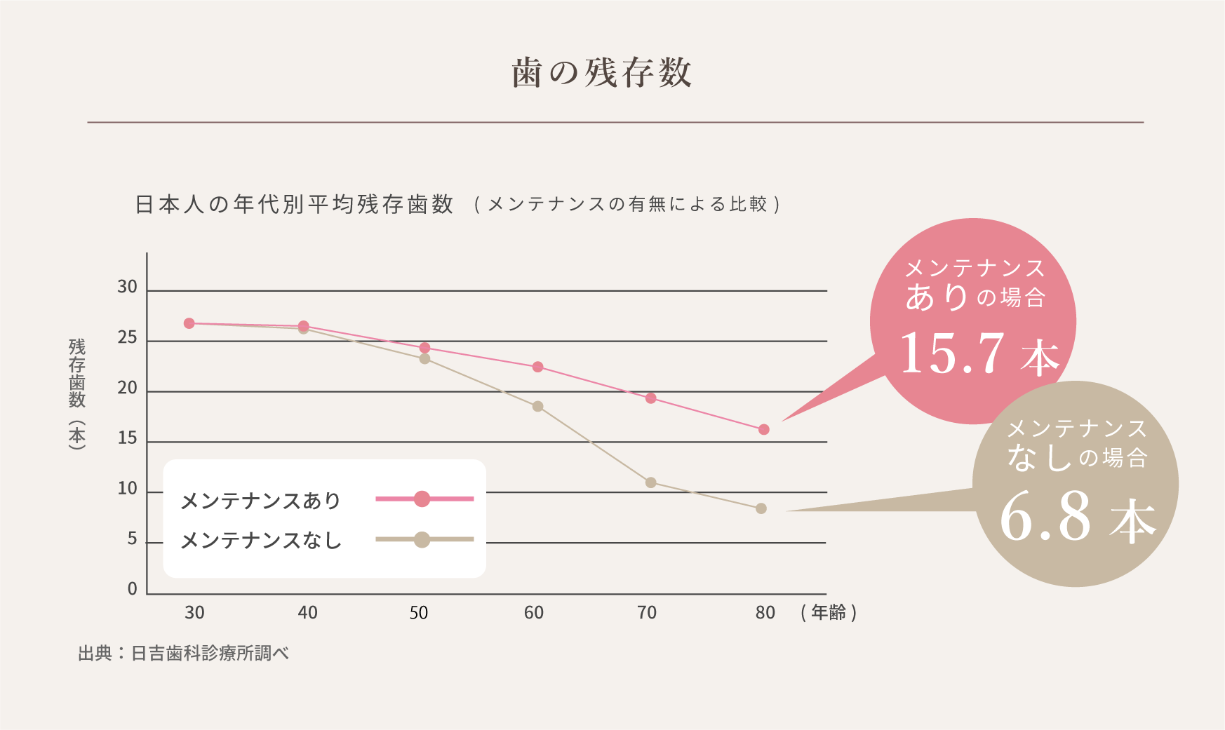 歯の残存数