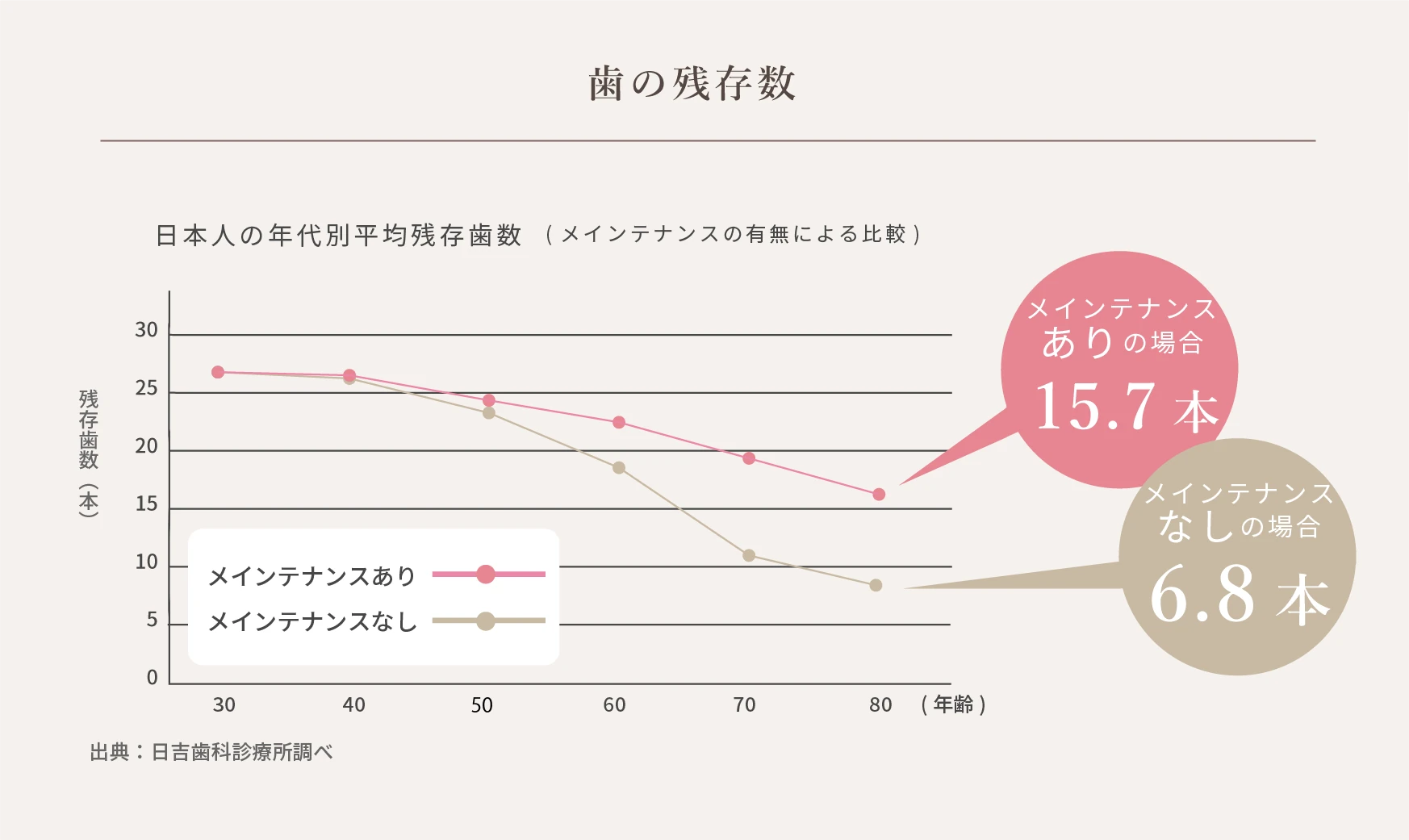 歯の残存数