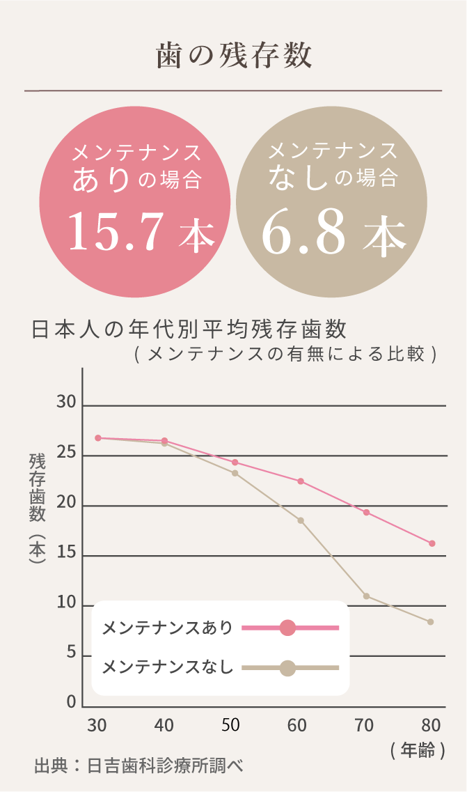 歯の残存数